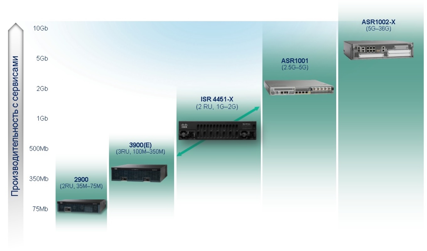 Маршрутизатор Cisco ISR4451-X с расширенным функционалом